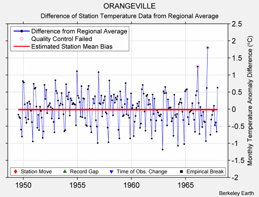 ORANGEVILLE difference from regional expectation