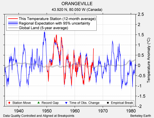 ORANGEVILLE comparison to regional expectation