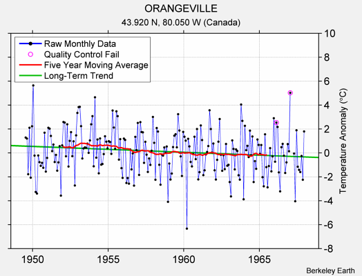 ORANGEVILLE Raw Mean Temperature