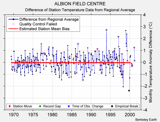 ALBION FIELD CENTRE difference from regional expectation