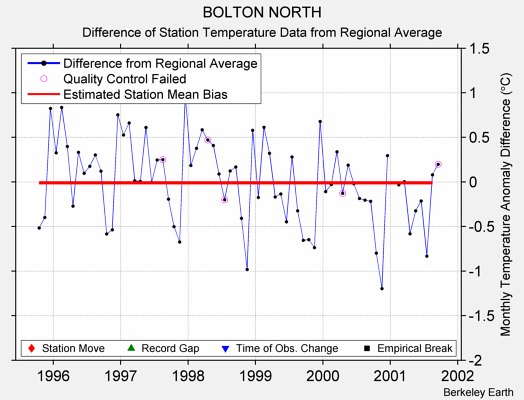 BOLTON NORTH difference from regional expectation