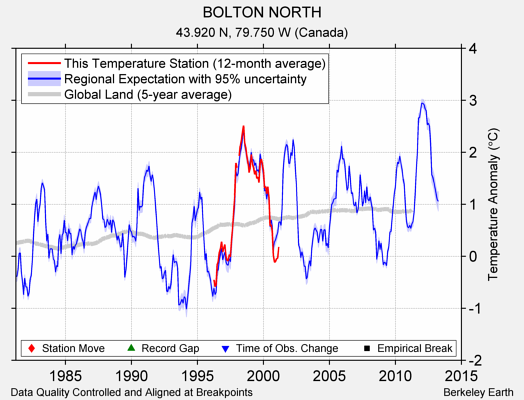 BOLTON NORTH comparison to regional expectation