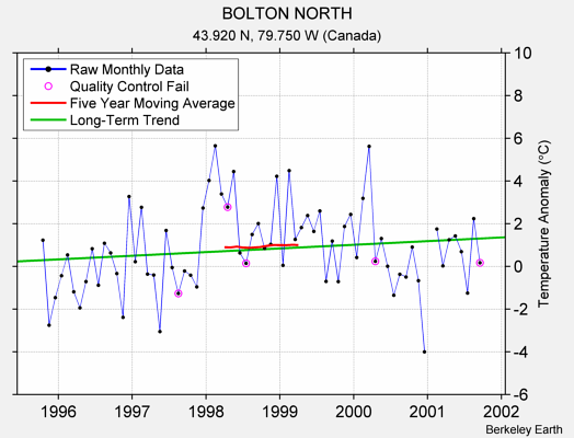 BOLTON NORTH Raw Mean Temperature