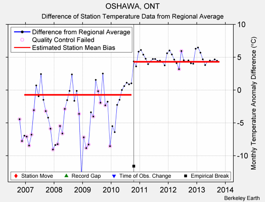 OSHAWA, ONT difference from regional expectation