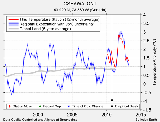 OSHAWA, ONT comparison to regional expectation