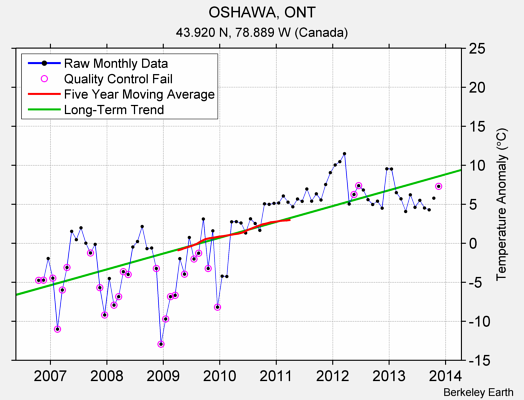 OSHAWA, ONT Raw Mean Temperature