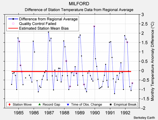 MILFORD difference from regional expectation