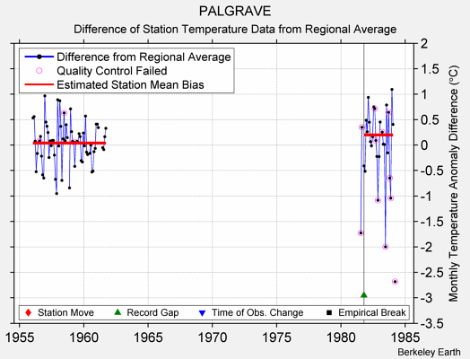 PALGRAVE difference from regional expectation