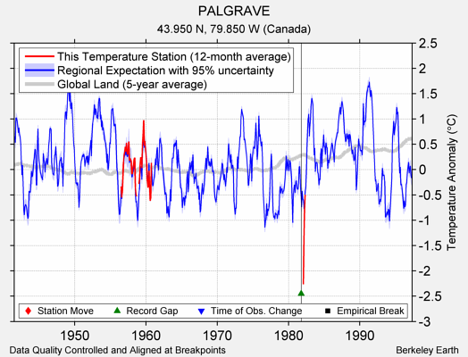 PALGRAVE comparison to regional expectation