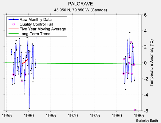 PALGRAVE Raw Mean Temperature