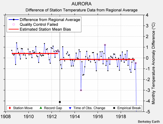 AURORA difference from regional expectation