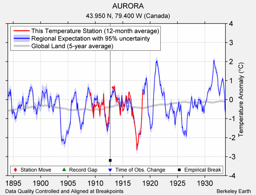 AURORA comparison to regional expectation