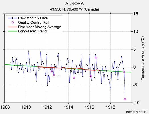 AURORA Raw Mean Temperature