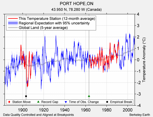 PORT HOPE,ON comparison to regional expectation