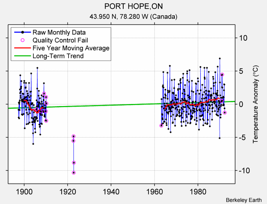 PORT HOPE,ON Raw Mean Temperature