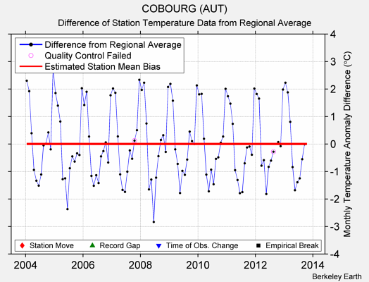 COBOURG (AUT) difference from regional expectation