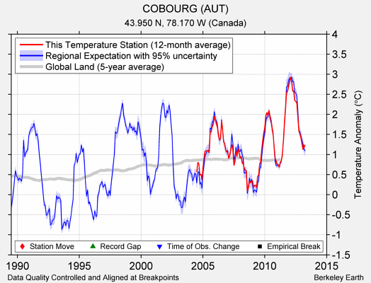 COBOURG (AUT) comparison to regional expectation