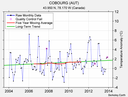 COBOURG (AUT) Raw Mean Temperature