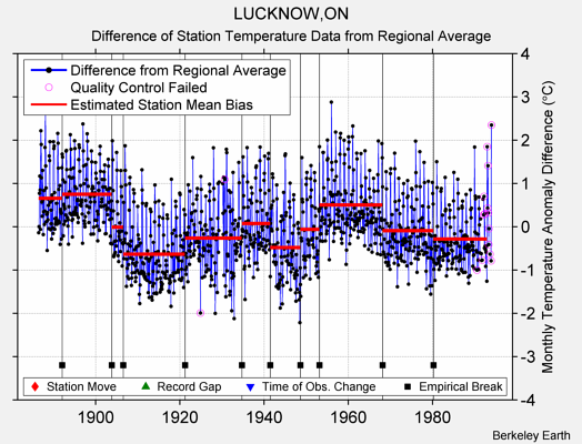 LUCKNOW,ON difference from regional expectation