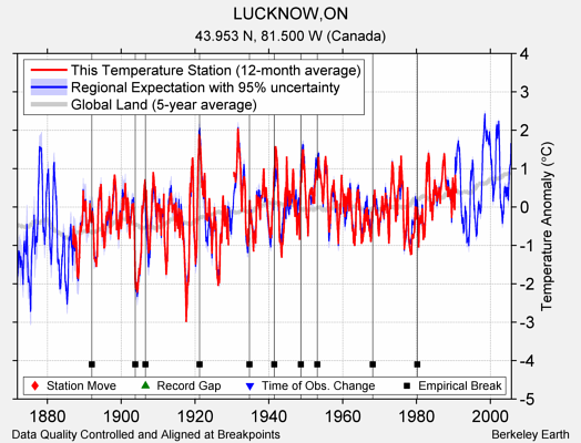 LUCKNOW,ON comparison to regional expectation