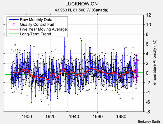 LUCKNOW,ON Raw Mean Temperature