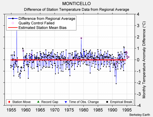 MONTICELLO difference from regional expectation