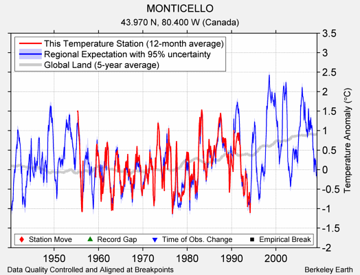 MONTICELLO comparison to regional expectation