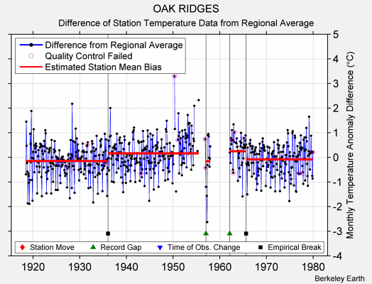 OAK RIDGES difference from regional expectation