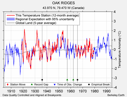 OAK RIDGES comparison to regional expectation