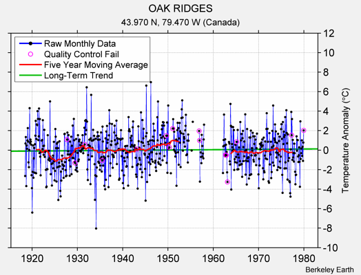 OAK RIDGES Raw Mean Temperature