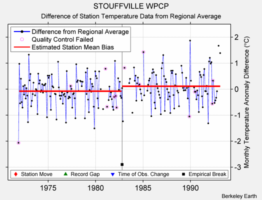 STOUFFVILLE WPCP difference from regional expectation