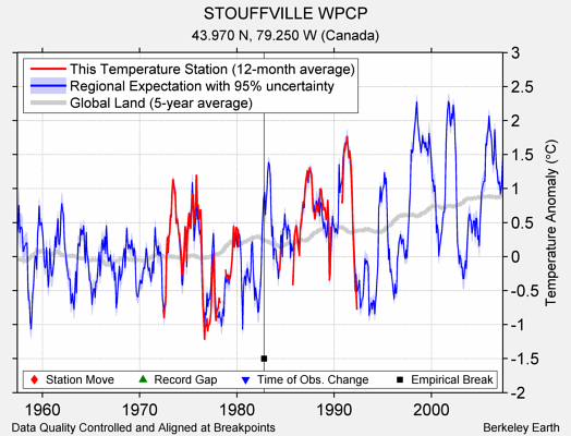 STOUFFVILLE WPCP comparison to regional expectation