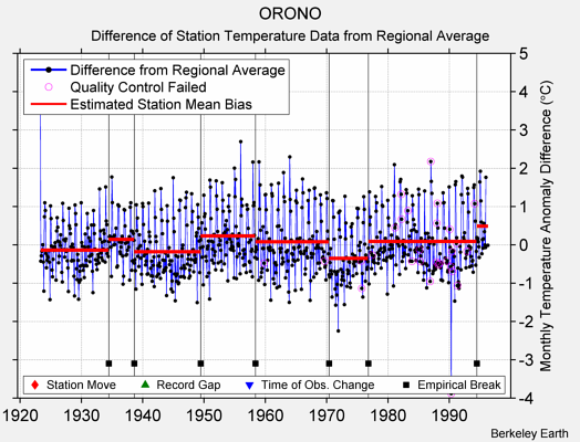 ORONO difference from regional expectation