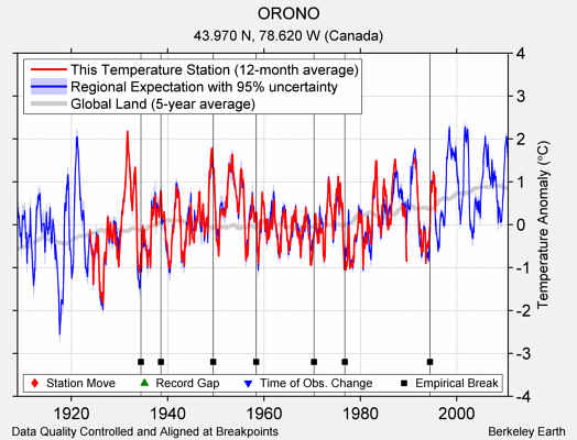 ORONO comparison to regional expectation