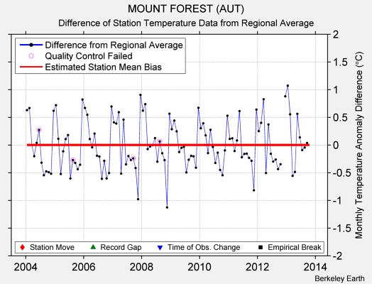 MOUNT FOREST (AUT) difference from regional expectation