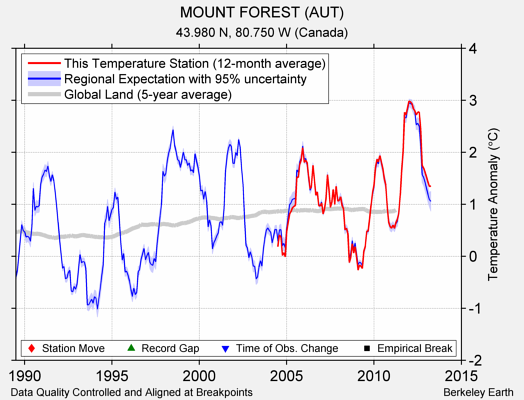 MOUNT FOREST (AUT) comparison to regional expectation