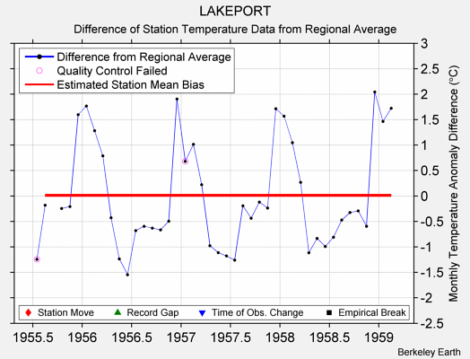 LAKEPORT difference from regional expectation