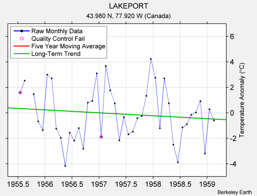 LAKEPORT Raw Mean Temperature