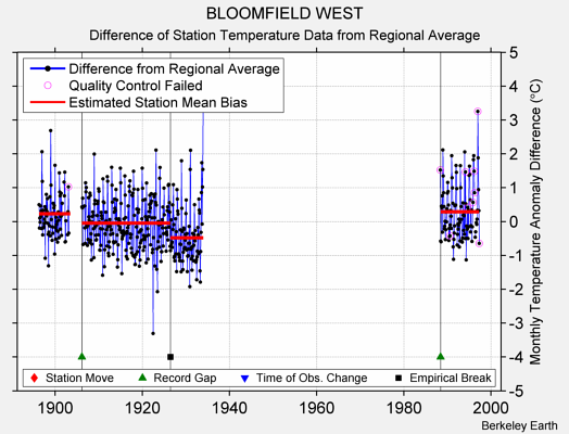 BLOOMFIELD WEST difference from regional expectation