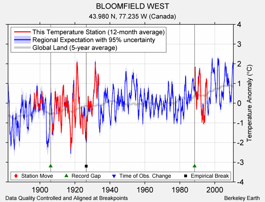 BLOOMFIELD WEST comparison to regional expectation