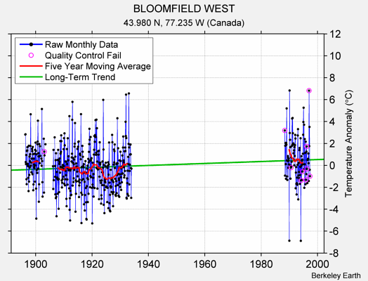 BLOOMFIELD WEST Raw Mean Temperature