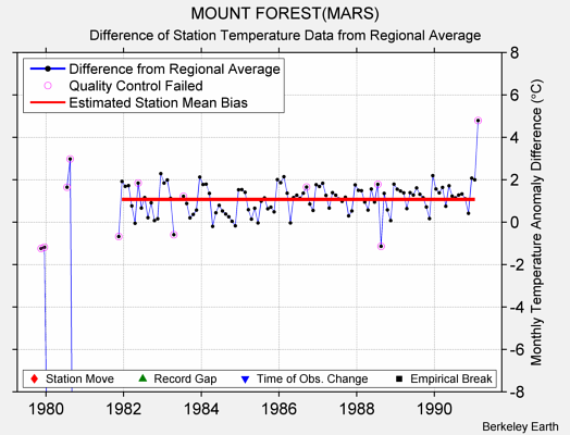 MOUNT FOREST(MARS) difference from regional expectation