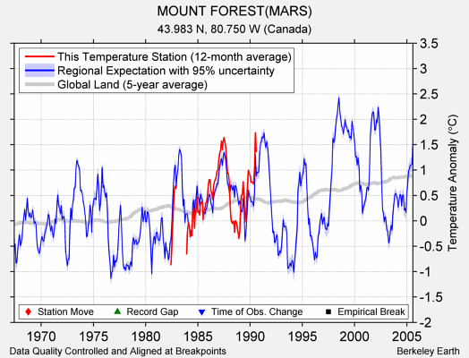 MOUNT FOREST(MARS) comparison to regional expectation