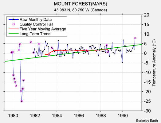 MOUNT FOREST(MARS) Raw Mean Temperature