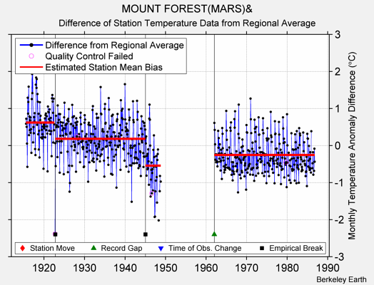 MOUNT FOREST(MARS)& difference from regional expectation