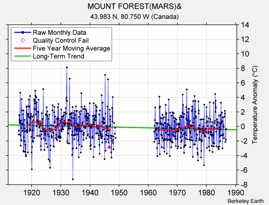 MOUNT FOREST(MARS)& Raw Mean Temperature