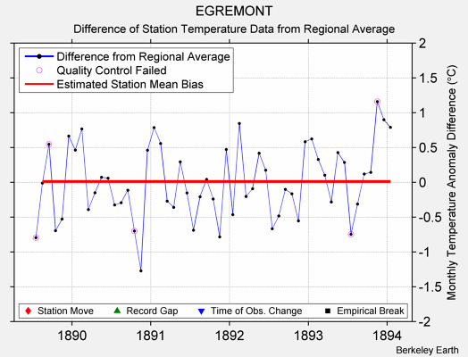 EGREMONT difference from regional expectation