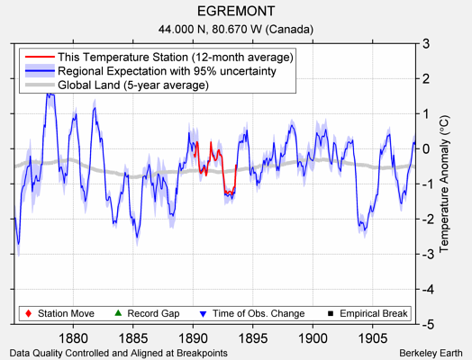 EGREMONT comparison to regional expectation