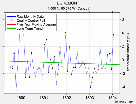 EGREMONT Raw Mean Temperature