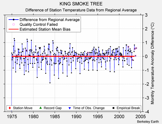 KING SMOKE TREE difference from regional expectation